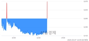 <유>동일고무벨트, 현재가 5.67% 급등