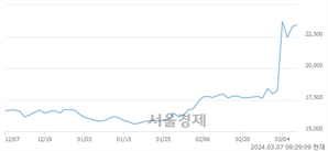 <코>삼목에스폼, 장중 신고가 돌파.. 24,600→25,550(▲950)