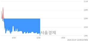 <코>지니너스, 장중 신저가 기록.. 1,986→1,981(▼5)