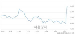 <코>에프엔에스테크, 장중 신고가 돌파.. 13,060→13,660(▲600)