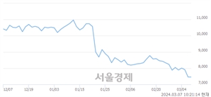 <코>제이시스메디칼, 장중 신저가 기록.. 7,430→7,420(▼10)