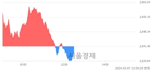 오후 12:30 현재 코스피는 35:65으로 매수우위, 매수강세 업종은 유통업(1.01%↓)