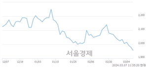 <코>삼기, 장중 신저가 기록.. 1,950→1,948(▼2)