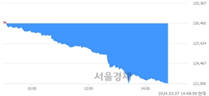 <유>BGF리테일, 장중 신저가 기록.. 128,500→121,500(▼7,000)