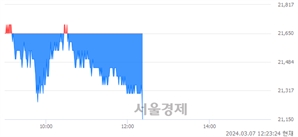 <코>네오위즈, 장중 신저가 기록.. 21,400→21,000(▼400)