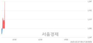 <코>윈팩, 현재가 5.41% 급등