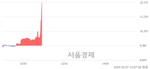 <코>제이엔비, 현재가 6.47% 급등