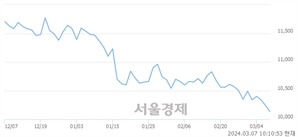 <유>한국카본, 장중 신저가 기록.. 10,210→10,100(▼110)