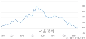 <유>플레이그램, 상한가 진입.. +29.88% ↑