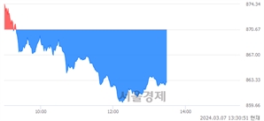 오후 1:30 현재 코스닥은 38:62으로 매수우위, 매수강세 업종은 정보기기업(0.29%↓)