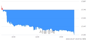 <유>한미글로벌, 장중 신저가 기록.. 17,680→17,300(▼380)