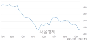 <유>한국토지신탁, 장중 신저가 기록.. 1,034→1,033(▼1)