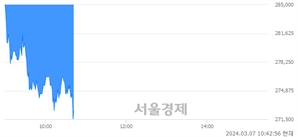 <유>에이피알, 장중 신저가 기록.. 271,500→271,000(▼500)