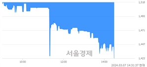 <코>신라섬유, 장중 신저가 기록.. 1,518→1,423(▼95)