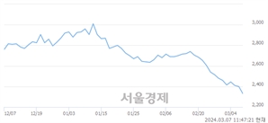 <코>모바일어플라이언스, 장중 신저가 기록.. 2,370→2,320(▼50)