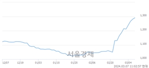 <유>삼익악기, 장중 신고가 돌파.. 1,290→1,301(▲11)