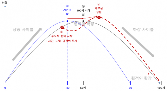 사이클 곡선의 주도적 변화 노력 / 이미지 = 표성일 대표 제공
