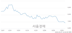 <유>화승엔터프라이즈, 장중 신저가 기록.. 6,890→6,740(▼150)