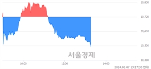 <코>성광벤드, 장중 신저가 기록.. 10,600→10,490(▼110)