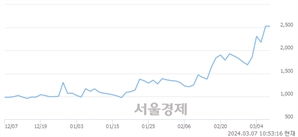 <코>폴라리스AI, 장중 신고가 돌파.. 2,750→2,780(▲30)