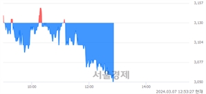 <코>노을, 장중 신저가 기록.. 3,050→3,040(▼10)