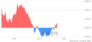 오후 1:30 현재 코스피는 36:64으로 매수우위, 매도강세 업종은 전기가스업(1.11%↓)