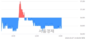 <유>코오롱인더, 장중 신저가 기록.. 36,750→36,700(▼50)