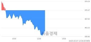 오후 12:30 현재 코스닥은 39:61으로 매수우위, 매수강세 업종은 통신서비스업(1.65%↓)