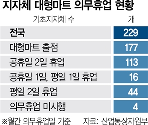 부산 대형마트도 일요일 영업…'평일 휴업' 전국 확산되나