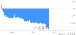 <코>블루엠텍, 장중 신저가 기록.. 16,860→16,510(▼350)