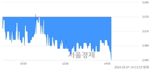 <코>팬엔터테인먼트, 장중 신저가 기록.. 3,000→2,965(▼35)