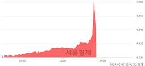 <유>지엠비코리아, 현재가 5.85% 급락