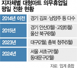 대구에 이어 부산도 대형마트 주말휴무 폐지