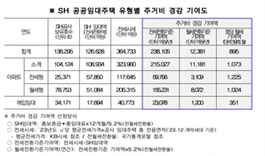SH 공공임대주택, 지난해 1조 2400억 원 주거비 경감 효과