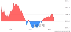 오후 2:30 현재 코스피는 36:64으로 매수우위, 매도강세 업종은 통신업(0.07%↓)