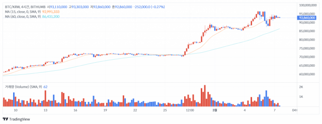 7일 오후 1시 기준 비트코인(BTC) 가격 차트 / 출처=빗썸