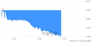 <코>스튜디오드래곤, 장중 신저가 기록.. 42,700→41,950(▼750)