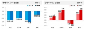 전국 아파트값 15주 연속 하락…서울 전셋값은 42주째 상승