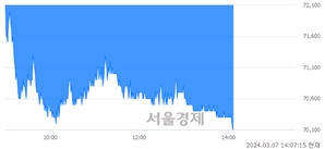 <코>에스엠, 장중 신저가 기록.. 71,700→70,100(▼1,600)