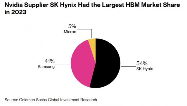 “HBM 선두 굳힌다”…SK하이닉스, 첨단 패키징에 10억불 투자
