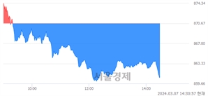 오후 2:30 현재 코스닥은 37:63으로 매수우위, 매수강세 업종은 인터넷업(2.34%↓)