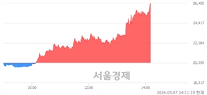 <코>필에너지, 상한가 진입.. +29.98% ↑