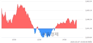 오후 3:00 현재 코스피는 38:62으로 매수우위, 매도강세 업종은 통신업(0.03%↓)