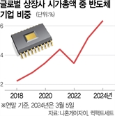 글로벌 반도체 시총 9500조 넘어…5년새 4.7배↑