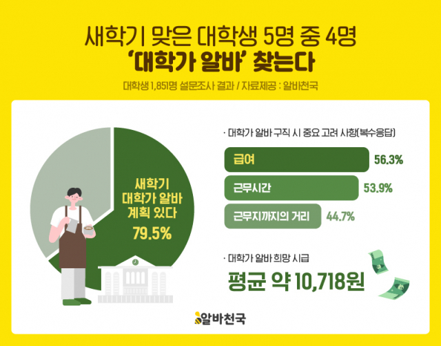 대학가 알바 설문조사 결과. 사진 제공=알바천구