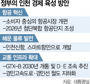 이번엔 인천…尹 'GTX-B 개통되면 인천~서울도심 30분대'