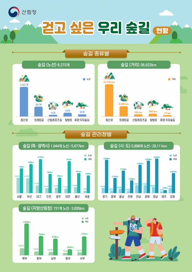 국내 숲길조성현황. 사진제공=산림청