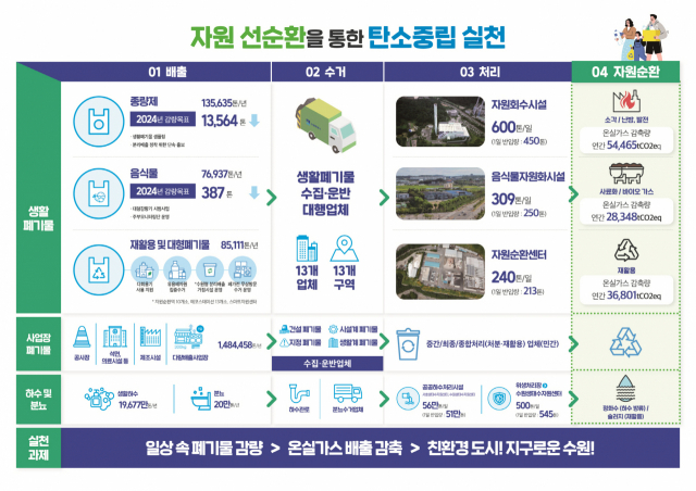 수원시 쓰레기 감량 정책. 그래픽 제공 = 수원시