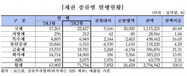 2월 채권발행 8조 증가…개인이 4.1조 순매수