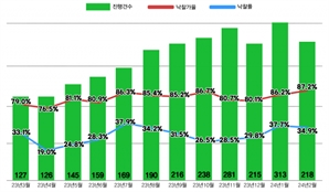 경매 문턱 높아졌다…서울 아파트 낙찰가율 1년4개월만에 최고